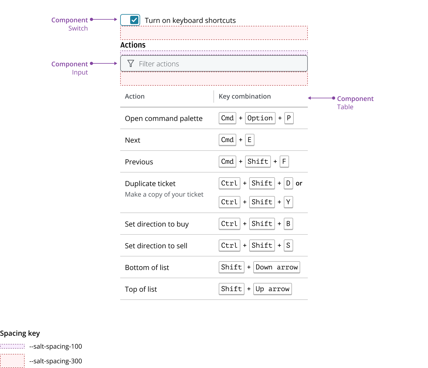 The layout of the Keyboard Shortcuts pattern, showing how other components are used within it