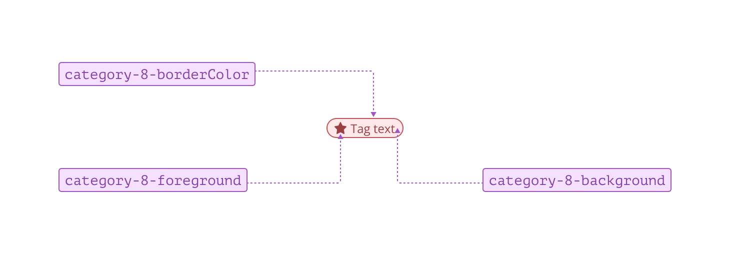 Annotated example of category tokens applied to a component