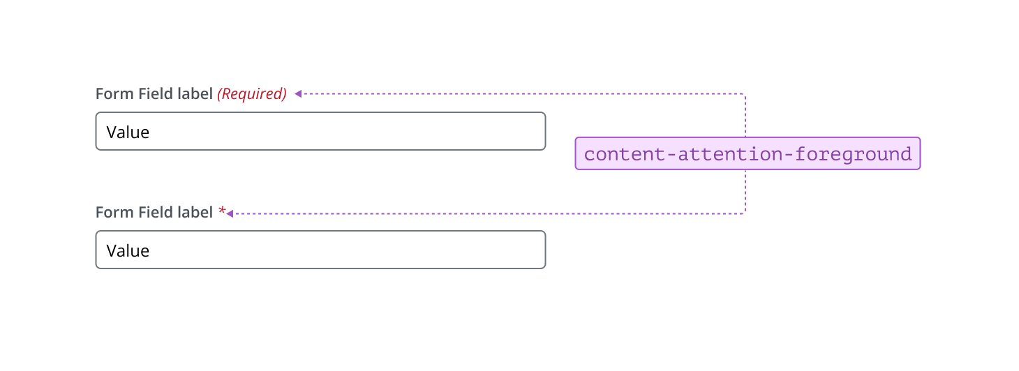 Annotated example of calling attention to content