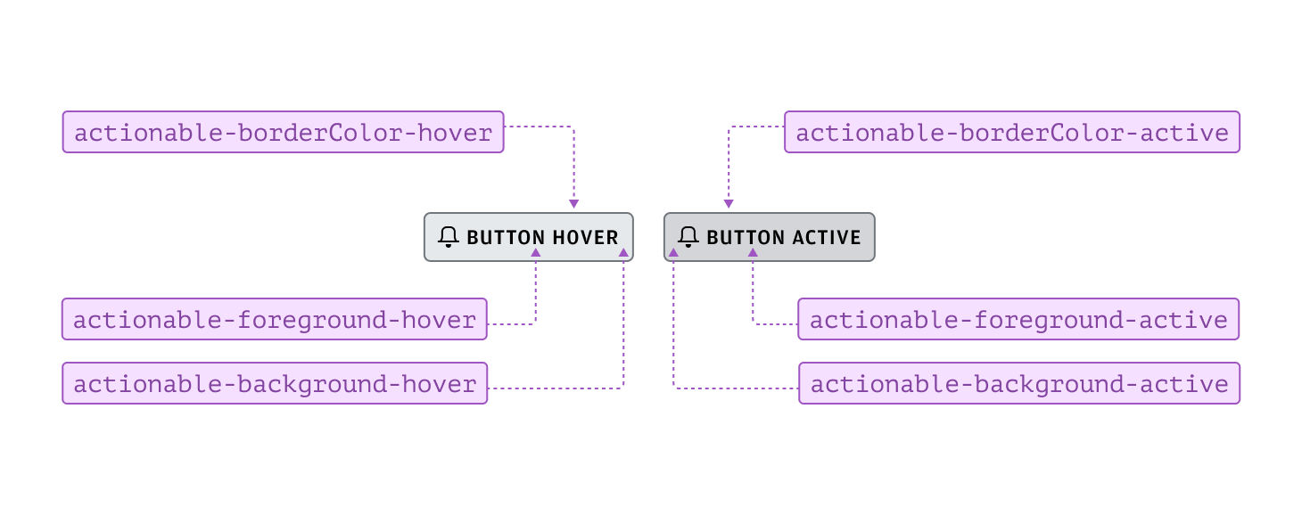 Annotated example of neutral token state changes