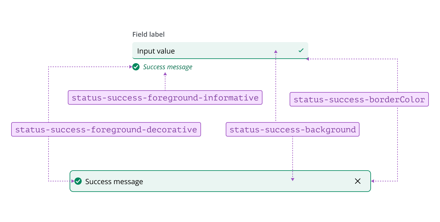 Annotated example of success statuses
